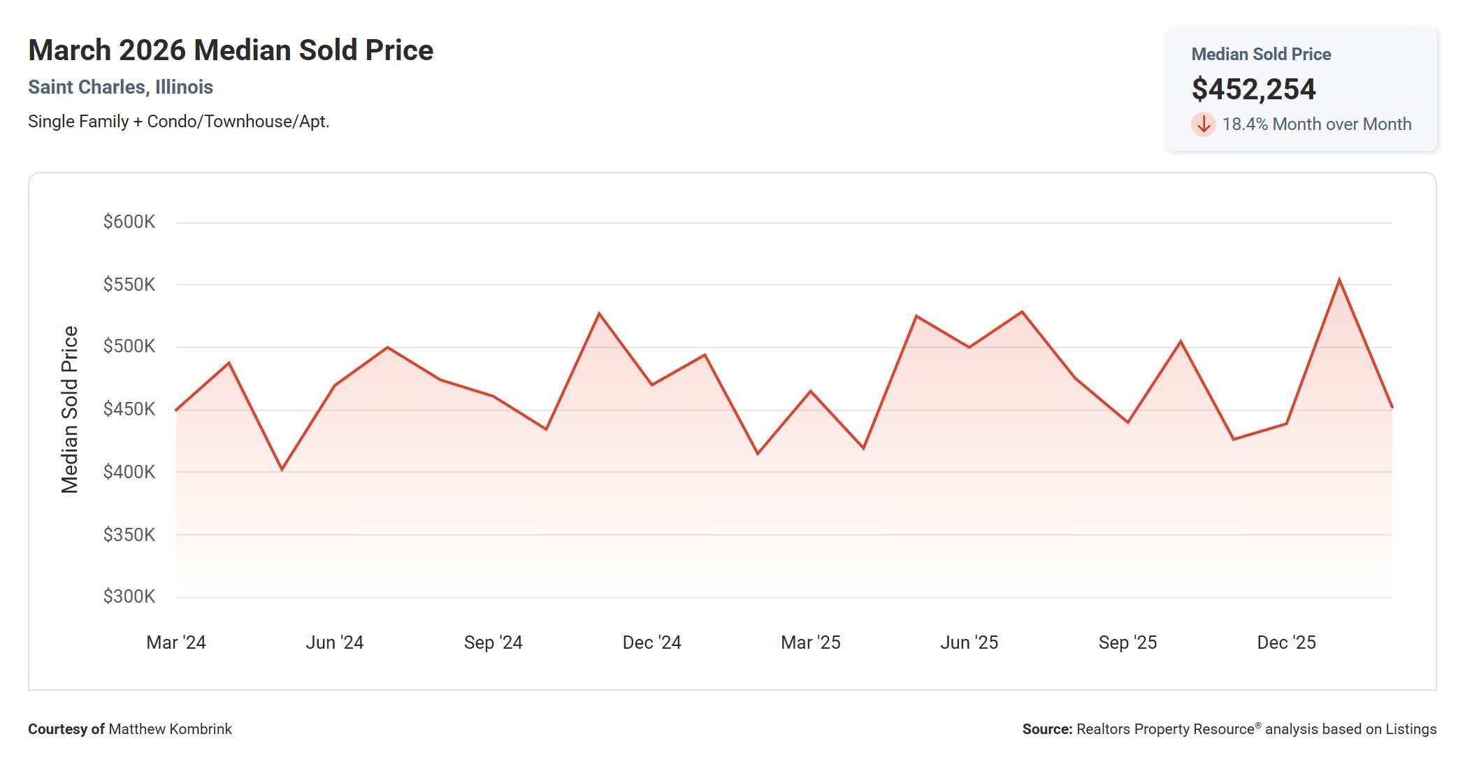 March 2026 Median Sold Price in St Charles IL